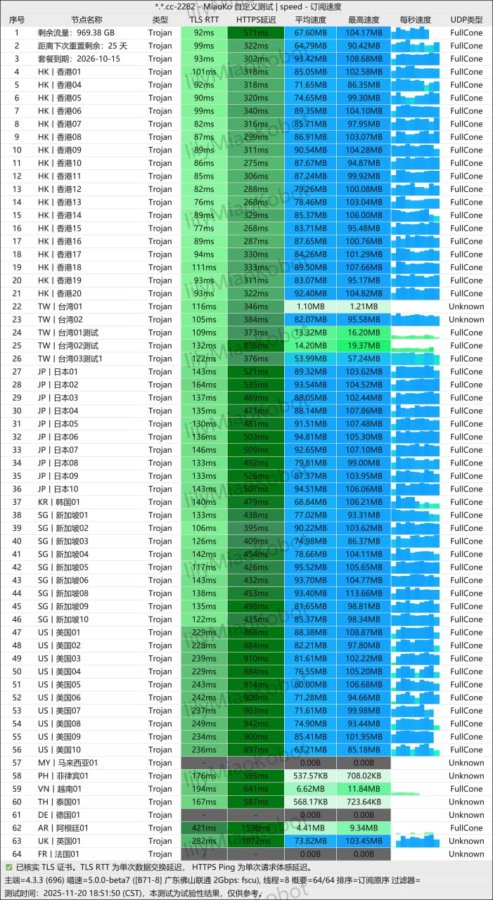 唯兔云晚高峰测速图
