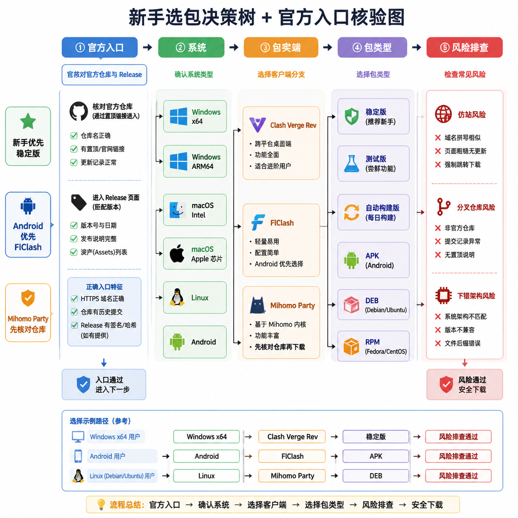 这张图展示了新手下载三款客户端时，先确认官方 Release，再按系统和包类型选择的决策流程。