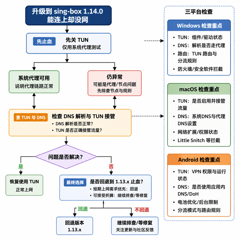 这张流程图展示了 sing-box 1.14.0 出现“能连上却没网”时,先关 TUN、再查 DNS、最后回退版本的排错路径。