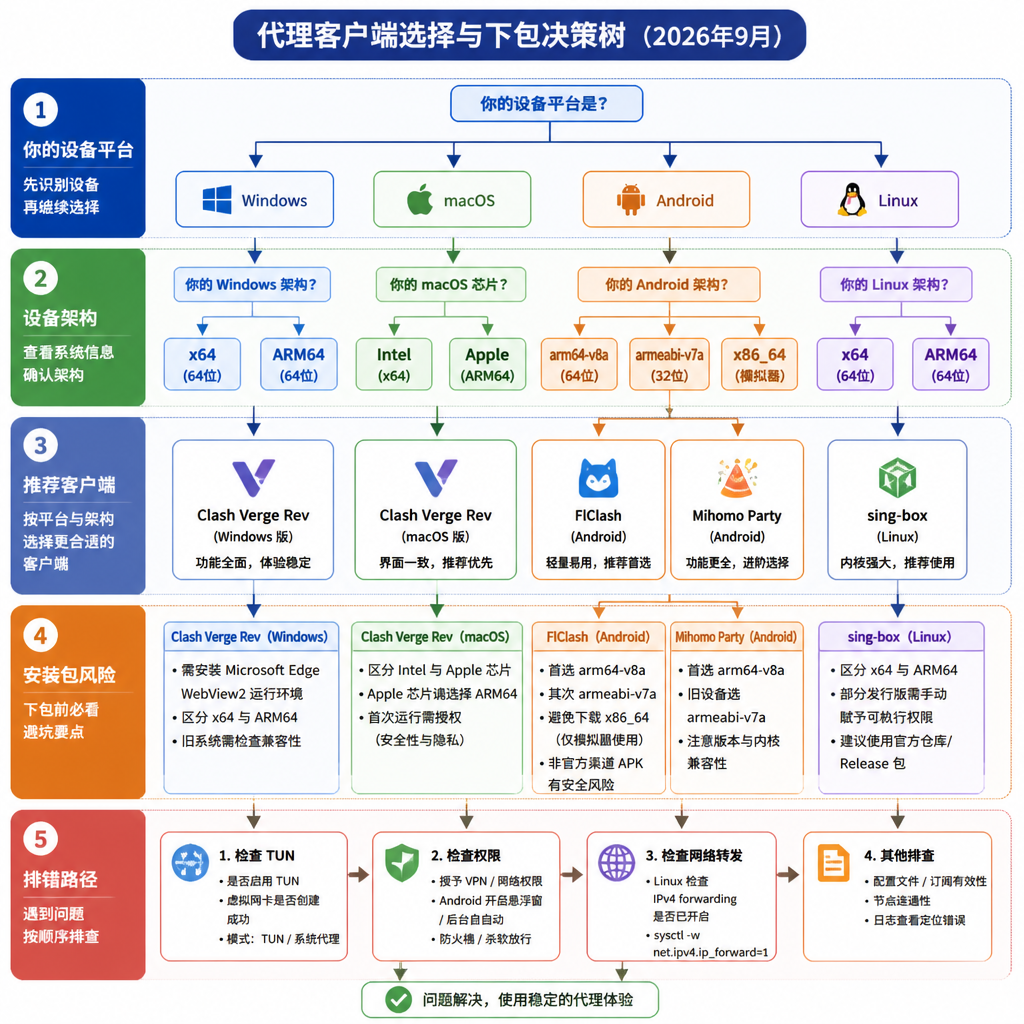 这是一张从设备平台与架构识别开始，逐步选择客户端、安装包并排查 TUN 和权限问题的决策树流程图。