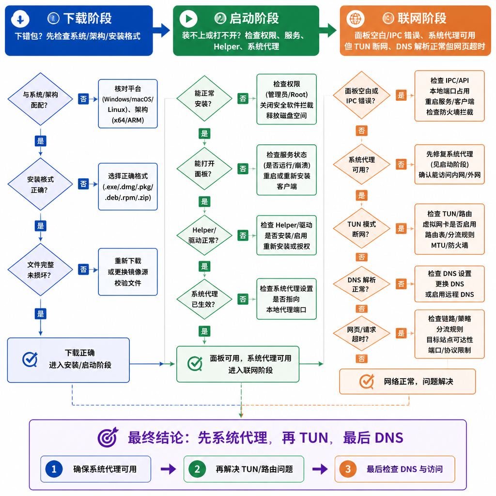 这是一张代理客户端排障决策树,按下载、启动、联网三个阶段依次判断下错包、权限/服务、IPC、TUN 和 DNS 问题。