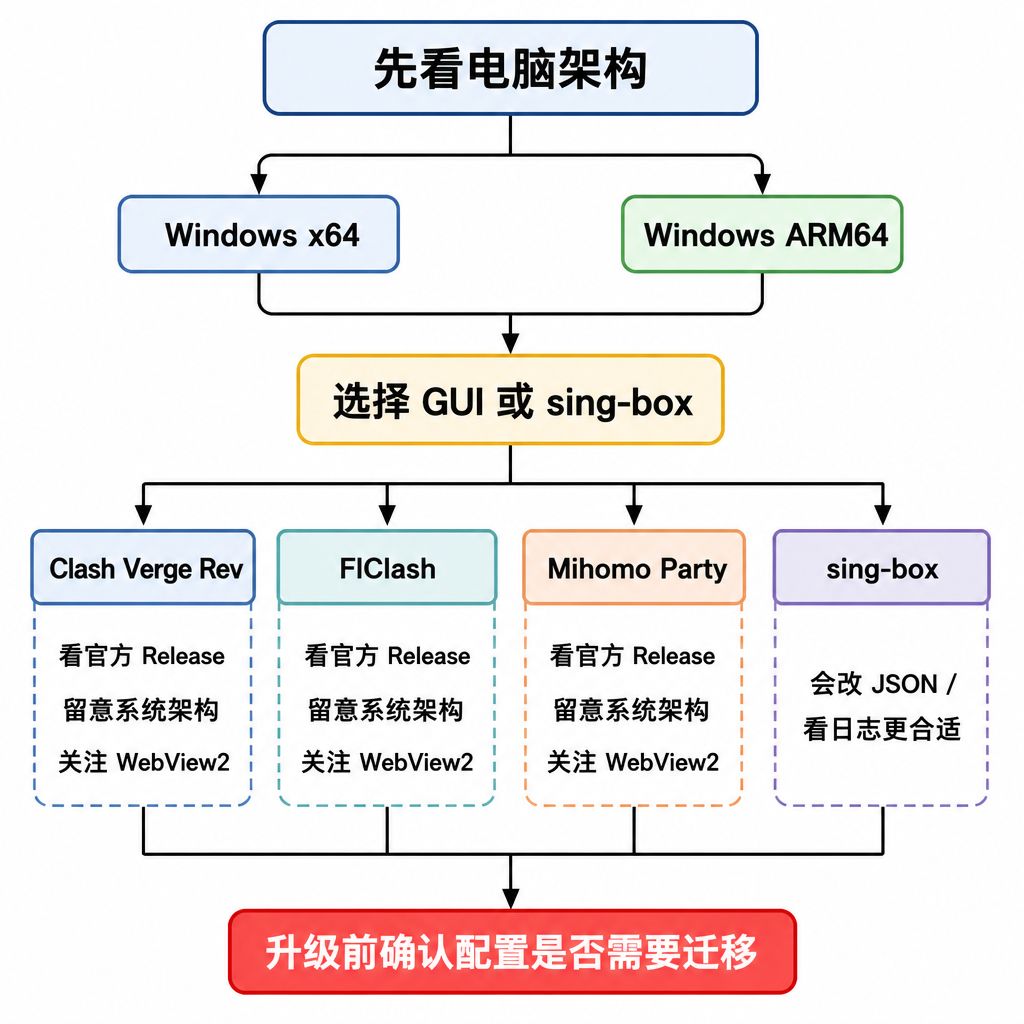 这张图用决策树展示了 Windows 架构、GUI 客户端选择、WebView2 关注点和 sing-box 配置迁移检查之间的关系。